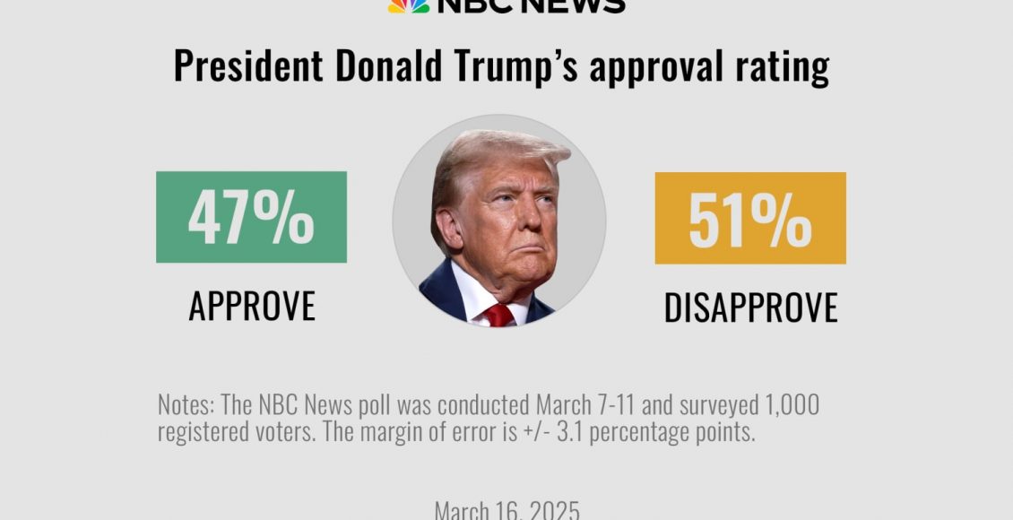 250313-nbc-news-poll-trump-3×2-cs-55476e